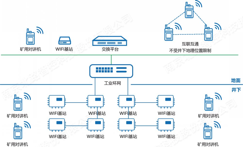 礦用對講通信信號系統(tǒng)解決方案 礦用對講通信信號系統(tǒng)解決方案